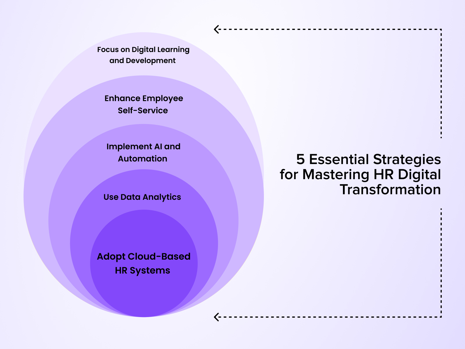 Inforgraphics: Essential Strategies for Mastering HR Digital Transformation